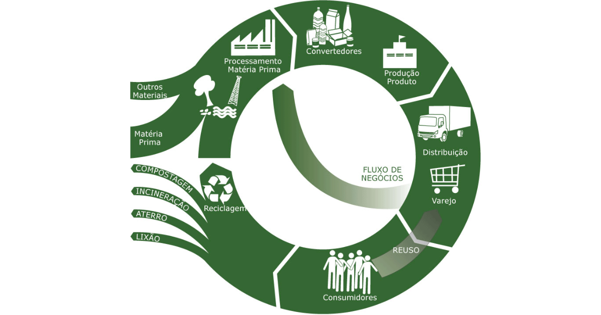 Gestão de logística reversa 96h