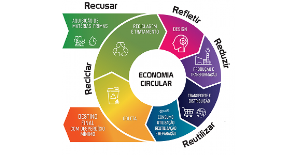 Economia Circular: Gestão Sustentável de Recursos 96h
