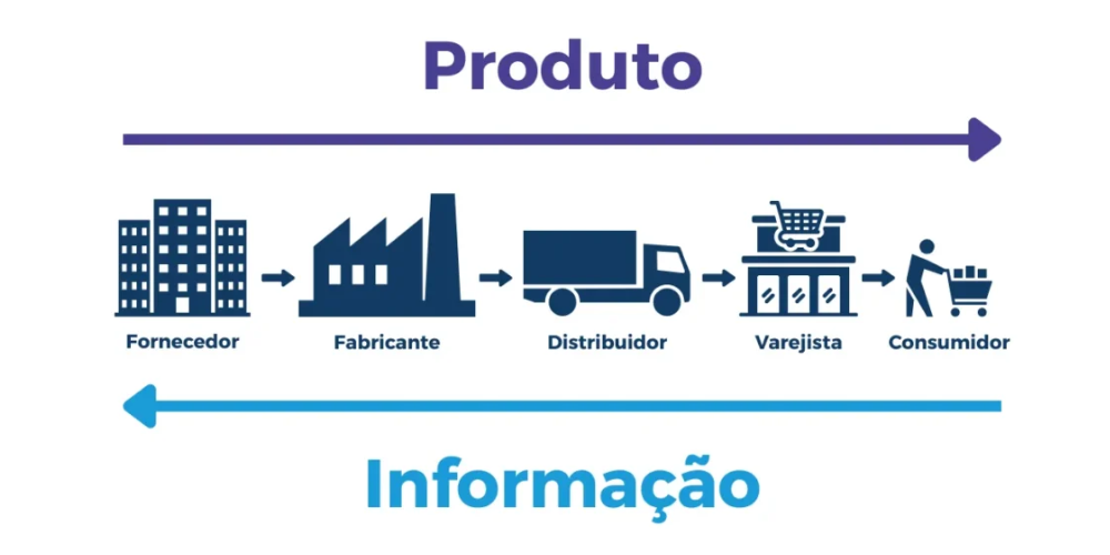Gestão de Suprimentos: Fluxo Contínuo 96h